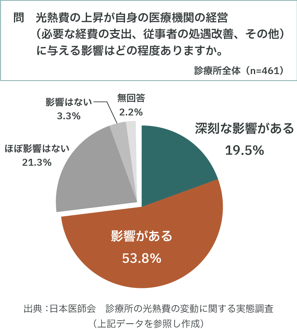 光熱費の上昇が医療機関経営に影響を与えるかどうかのアンケート結果。影響を感じている医療機関は70％以上