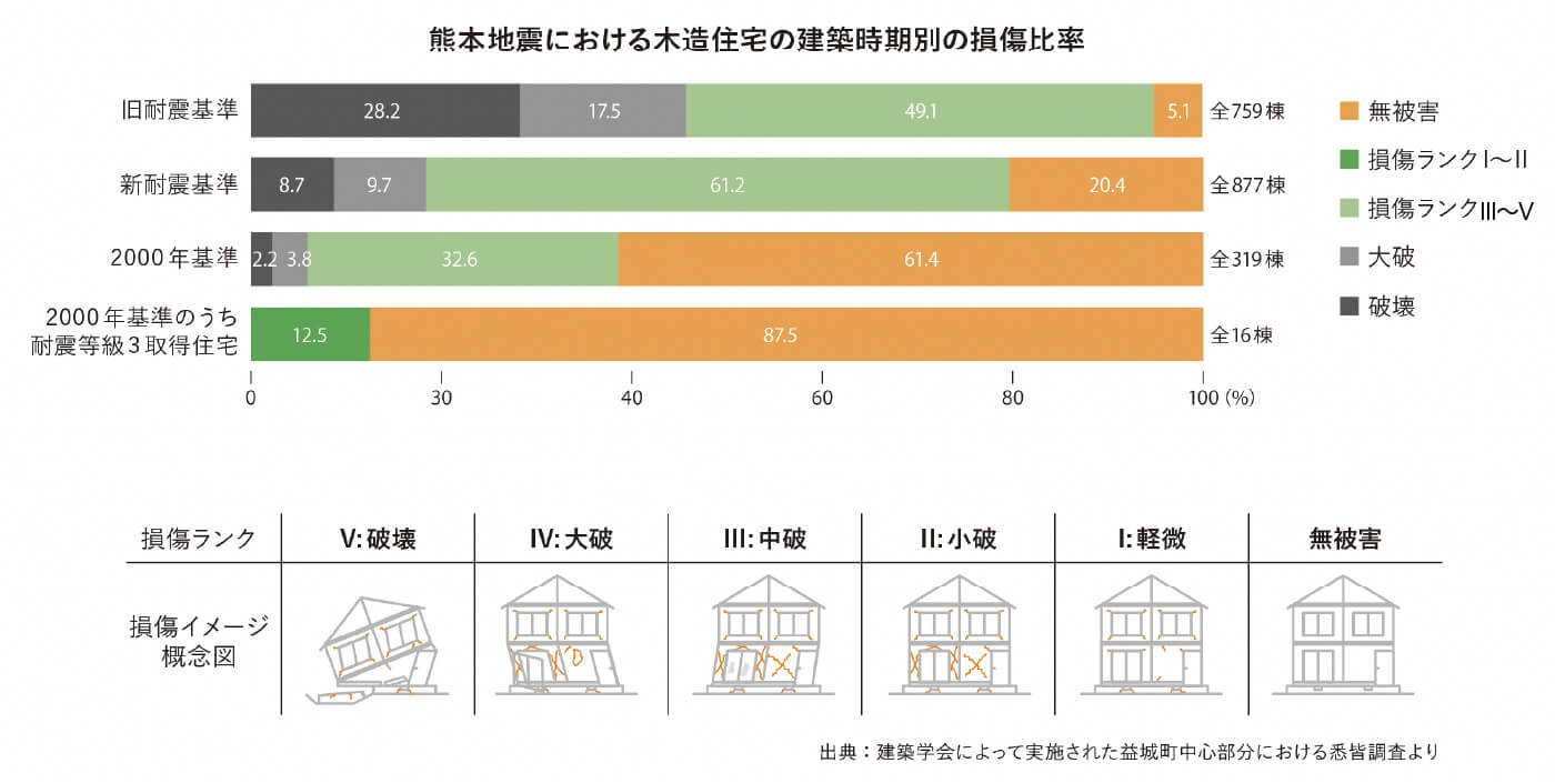 熊本地震における木造住宅の損傷比率の表