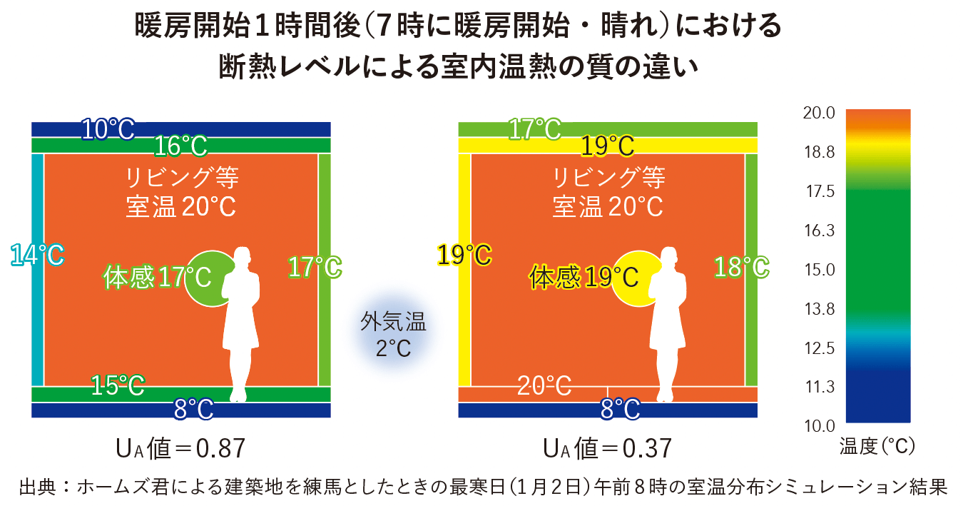暖房開始1時間後における断熱レベルによる室内温熱の質の違い