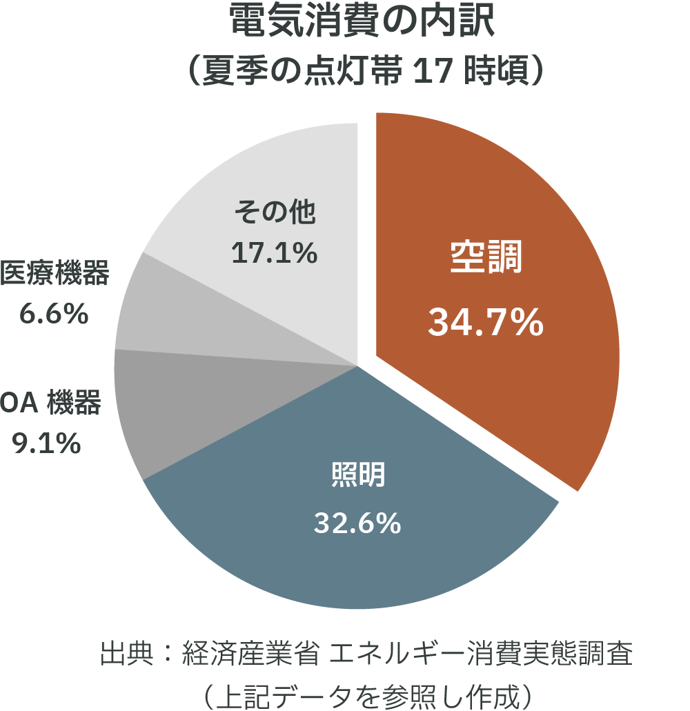 電気消費の内訳のグラフ。1位は空調で全体の34.7％に及ぶ